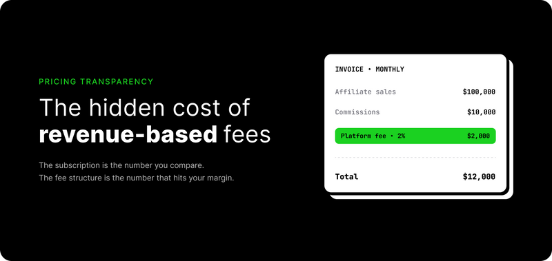 Pricing transparency: The hidden cost of revenue-based fees, with a monthly invoice showing $100,000 affiliate sales, $10,000 commissions, a $2,000 platform fee, and a $12,000 total