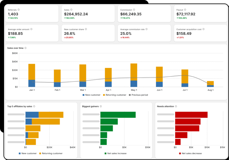 Simple Affiliate dashboard with commissions, clicks, conversion rate, and payouts